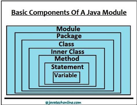 Image result for Basic Components of Java Programming