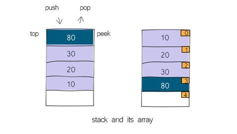 Image result for Stack Using Array