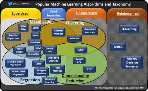 Image result for Machine Learning Algorithms Python Reddit