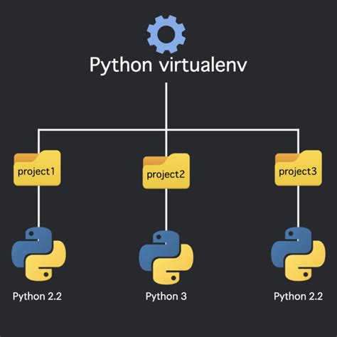 Image result for Python Virtualenv