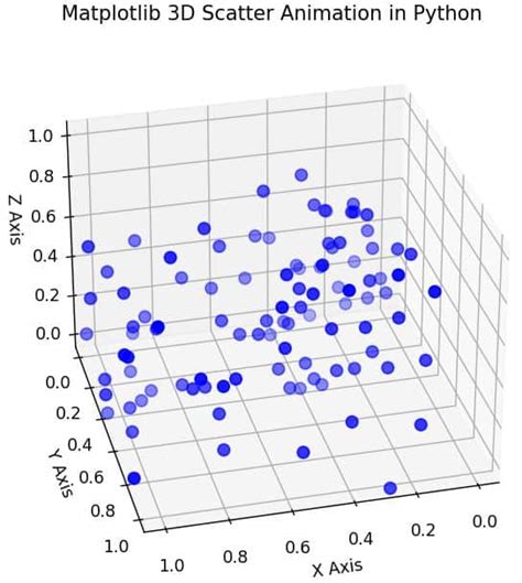 Image result for Animation Using Matplotlib