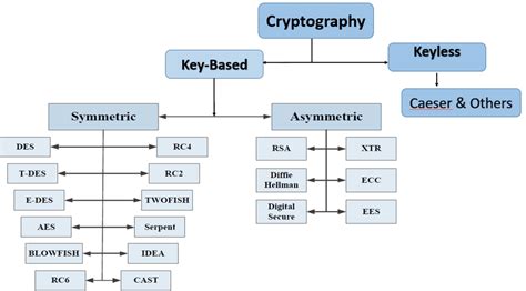 Image result for Cryptography Algorithms