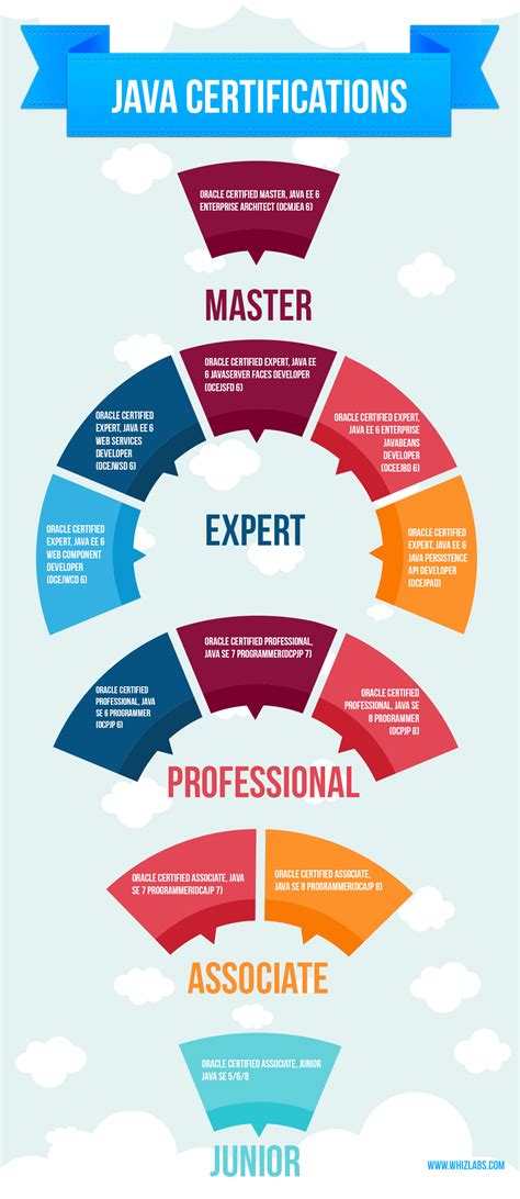 Image result for Java Programming Language Certification