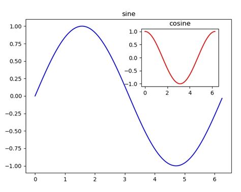Image result for Matplotlib Plot Inset