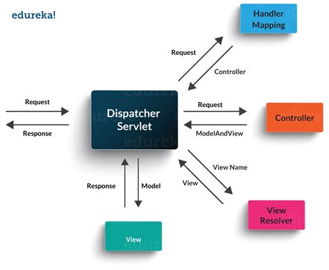 Image result for Java Interview Questions Edureka