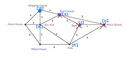 Image result for Dijkstra Algorithm Example