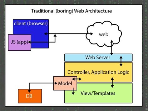 Afbeeldingsresultaten voor HTML CSS JavaScript Architecture