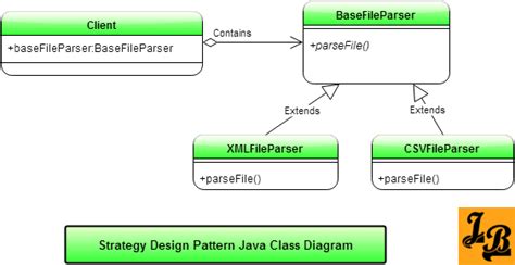 Image result for Strategy Pattern Java
