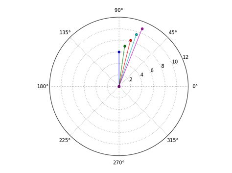 Image result for Python Plot Complex Numbers