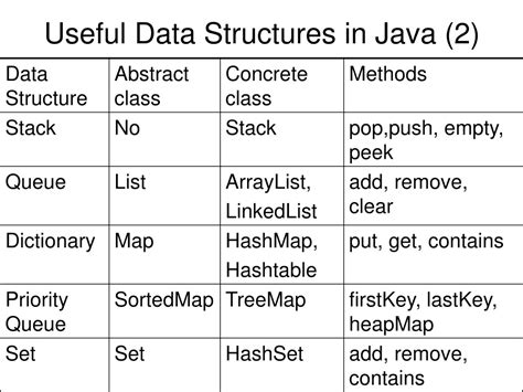 Image result for Data Structures Programs in Java