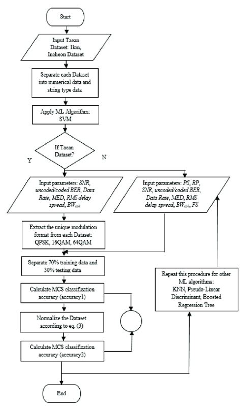 Image result for Using Machine Learning Algorithms