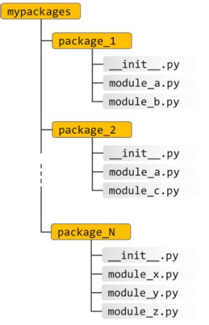 Bildergebnis für Python Package Example