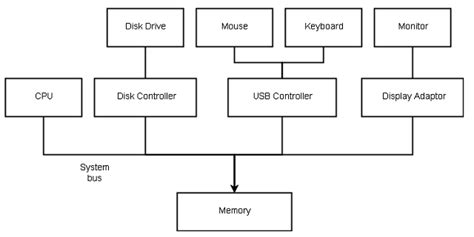 Toradh íomhá ar Basic Computer Structure