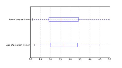 Image result for Python-Matplotlib Box Plot Tricks