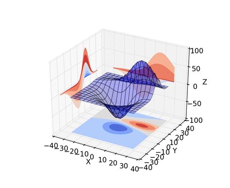 Image result for Matplotlib Plot Distributed Load