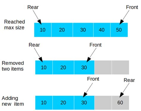 Image result for Queue Java Example