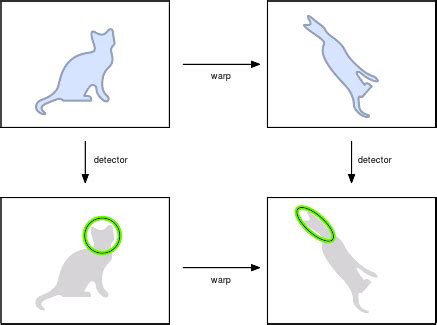 Image result for Feature Detectors Examples