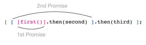 Image result for JavaScript Promises Explained