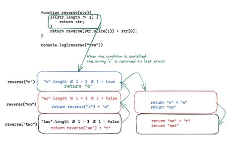 Image result for Recursive Function Example JavaScript