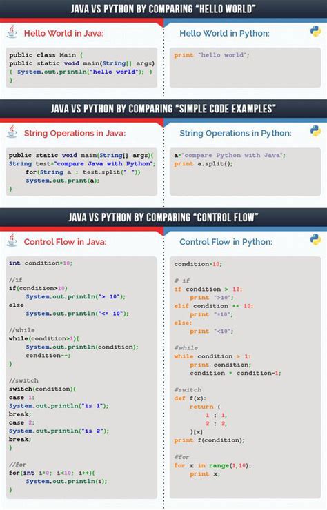 Image result for Java vs Python Syntax