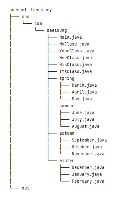 Toradh íomhá ar Java Source File Structure