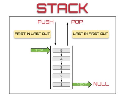 Image result for Stack Using Array