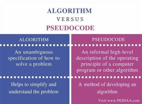Image result for Algorithm Code