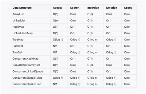 Afbeeldingsresultaten voor Data Structures Java