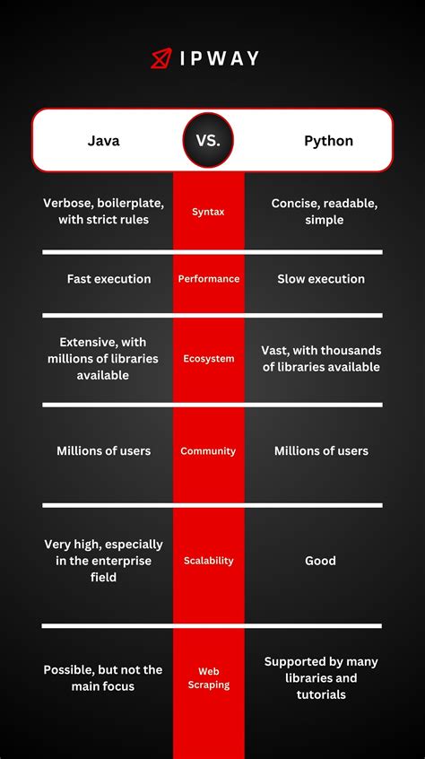 Image result for Java vs Python Syntax