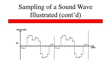 Image result for Sound Sampling Notes Computer Science