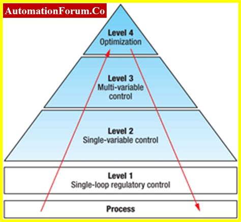 Toradh íomhá ar Advanced Process Control