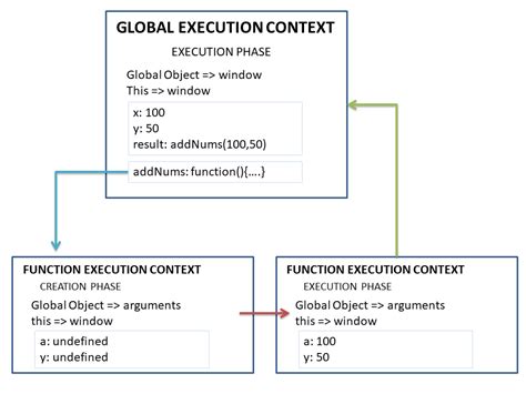 Image result for How JavaScript Execution Works