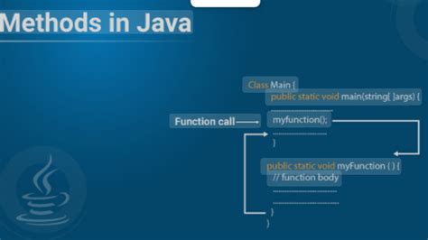Image result for Java Methods