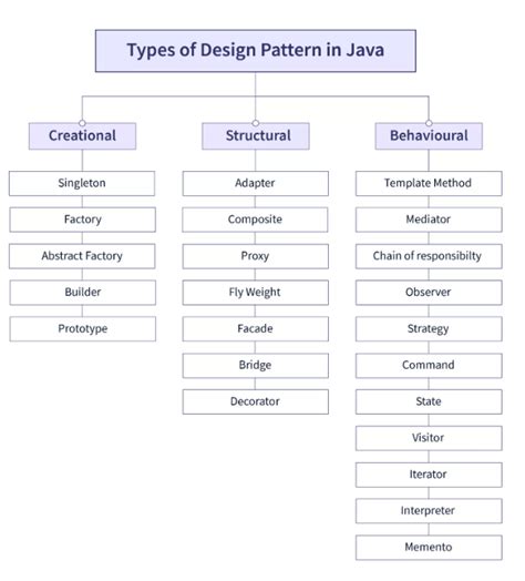 Afbeeldingsresultaten voor Java Design Patterns PDF Download