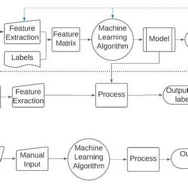 Image result for Machine Learning Algorithm Types