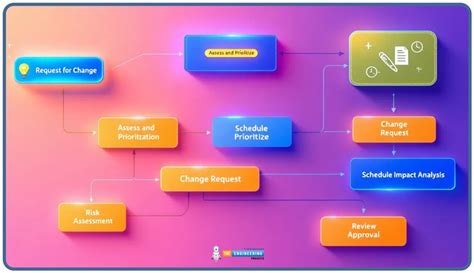 Image result for Engineering Change Management