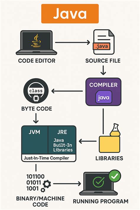 Image result for Java Code Understanding