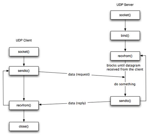 Toradh íomhá ar Socket Programming in Java Flowchart