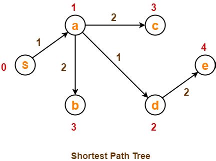 Image result for Shortest Path Algorithm