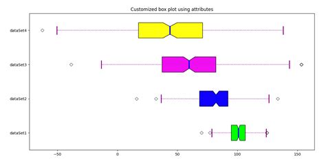 Image result for Python-Matplotlib Box Plot Tricks