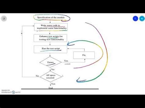 Coding Methods in Software Engineering に対する画像結果