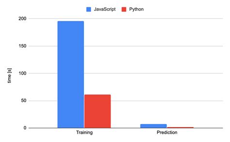 JavaScript vs Python Speed Test に対する画像結果