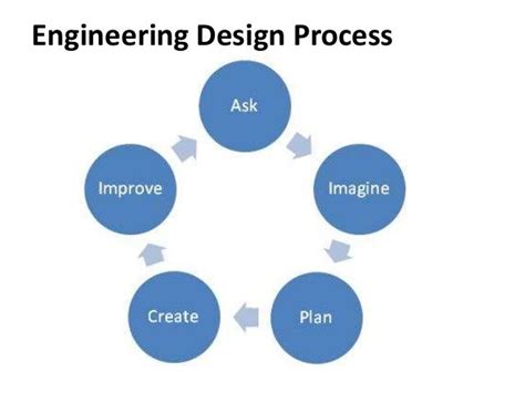 Image result for 10 Step Engineering Design Process