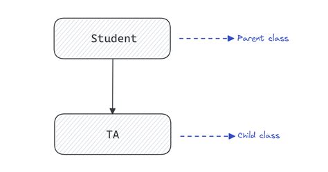 Image result for Python Class Inheritance Example