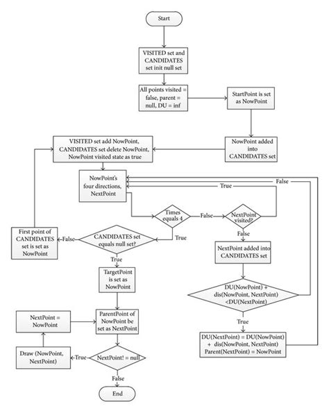 Image result for Shortest Path Algorithm Implementation