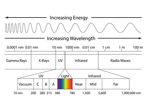 Image result for Electromagnetic Spectrum Grade 5
