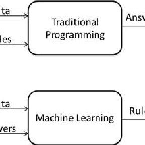 Image result for Machine Learning Programming