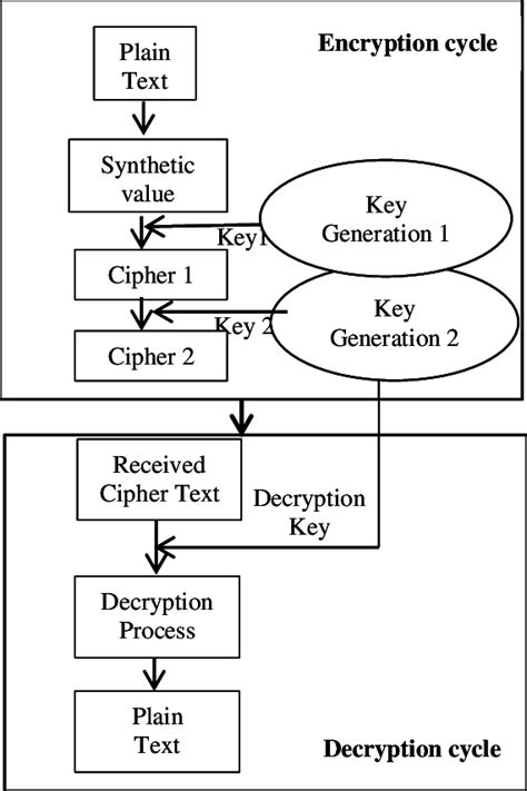Image result for Encryption Decryption