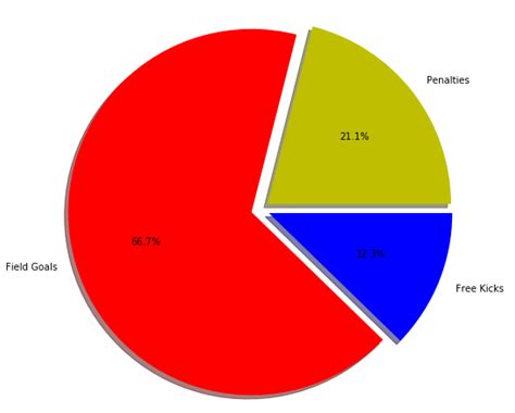 Image result for Data Visualization in Python
