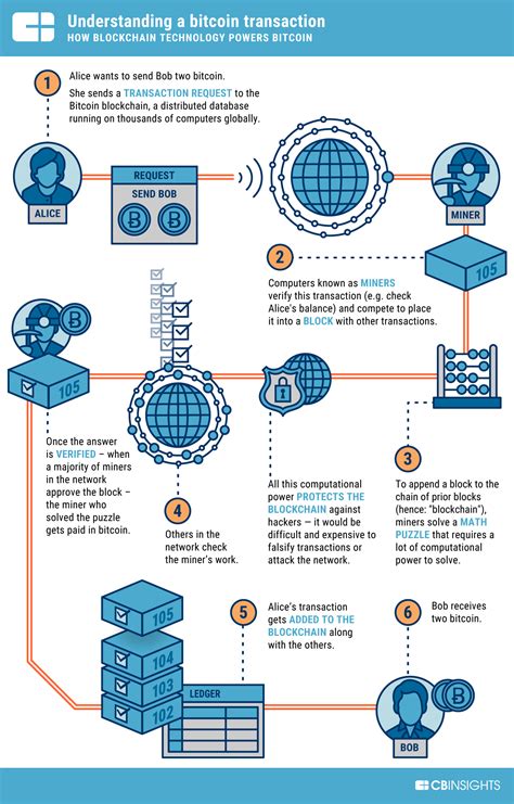 Image result for How Blockchain Works